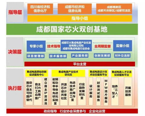 齊抓共建產業功能區，成都電子信息產業功能區與新經濟活力區迎來國家“芯火”雙創基地落戶